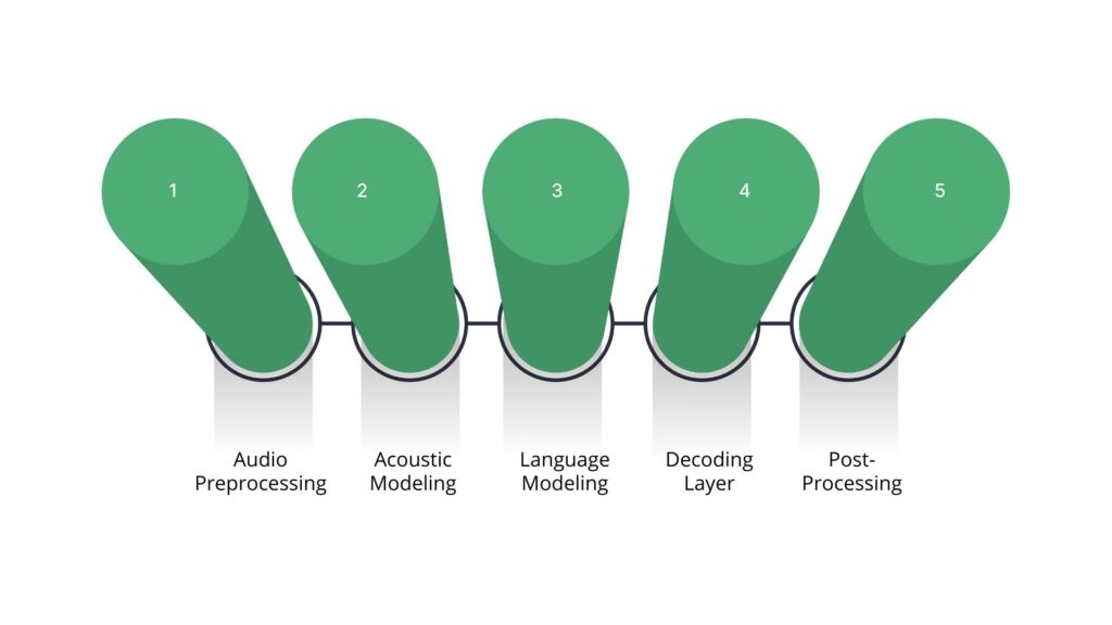 How ASR Models Work: The Technical Flow