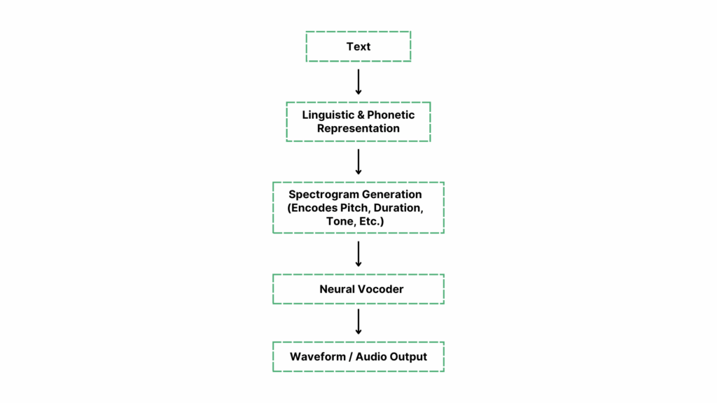 Text-to-Spectrogram