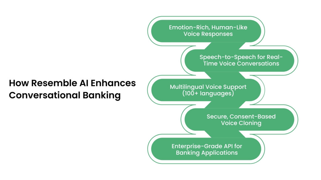 How Resemble AI Enhances Conversational Banking
