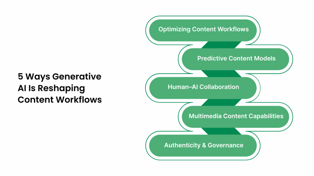 5 Ways Generative AI Is Reshaping Content Workflows