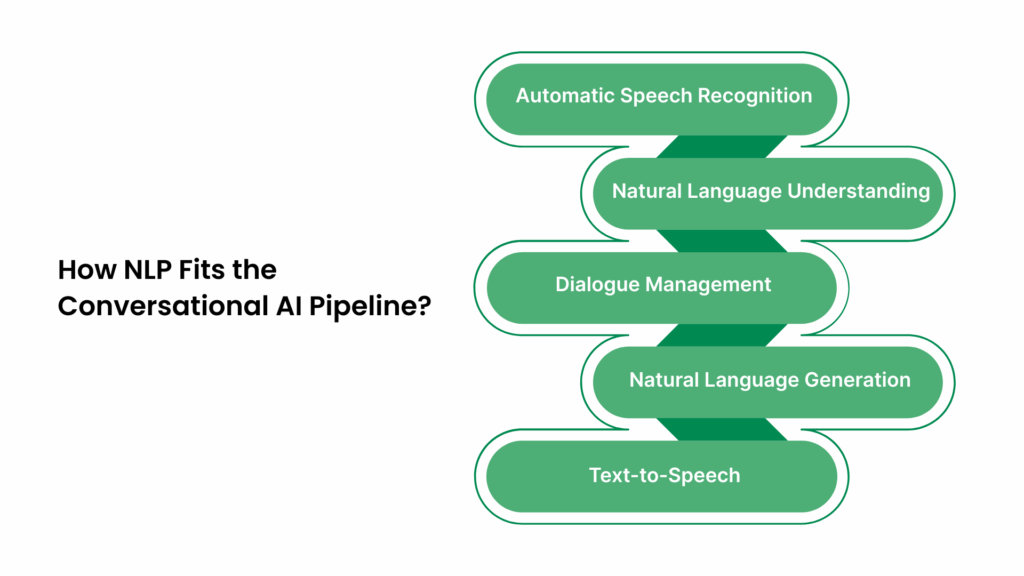 How NLP Fits the Conversational AI Pipeline?