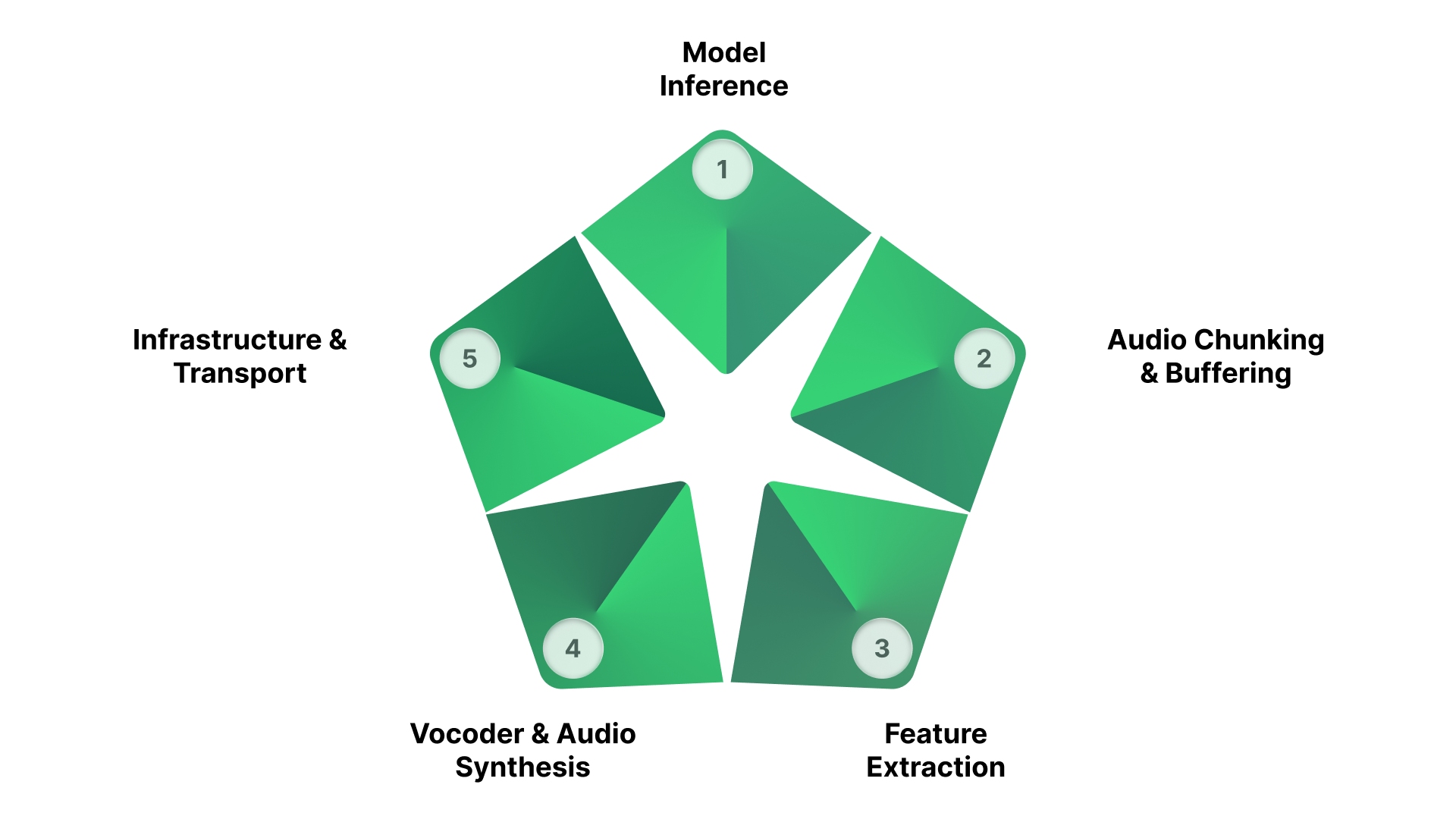 Where Latency Comes From in Voice Conversion Systems