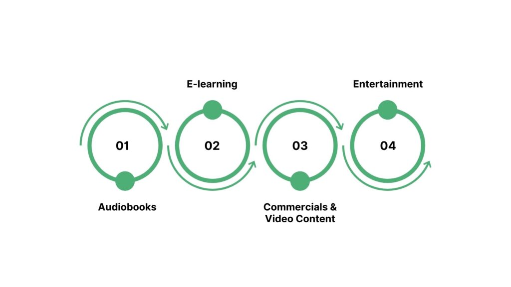 How Voice Cloning Fits into Multimedia Applications