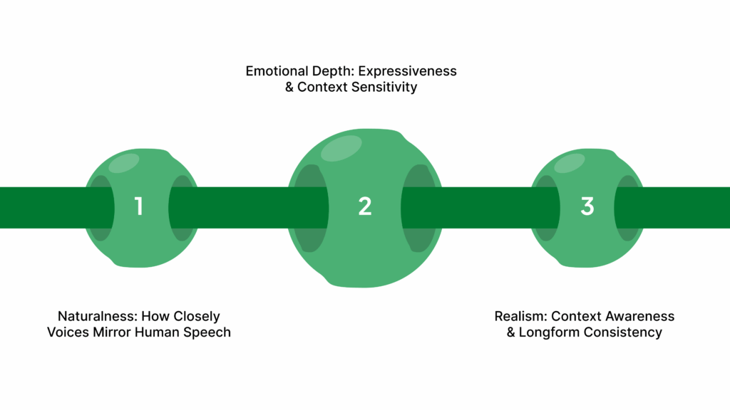 Voice Quality: Naturalness, Emotional Depth, and Realism