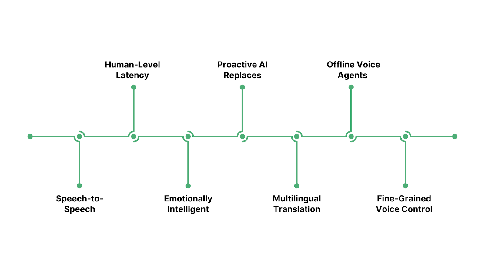 Smarter, Faster, More Human Voice Agents
