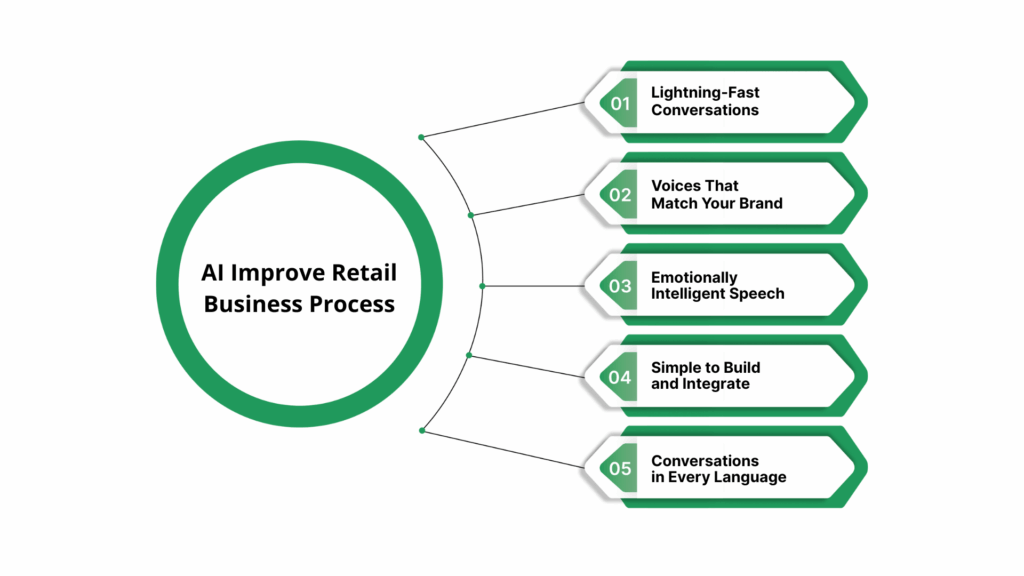 How Does Resemble AI Improve Retail Business Process?