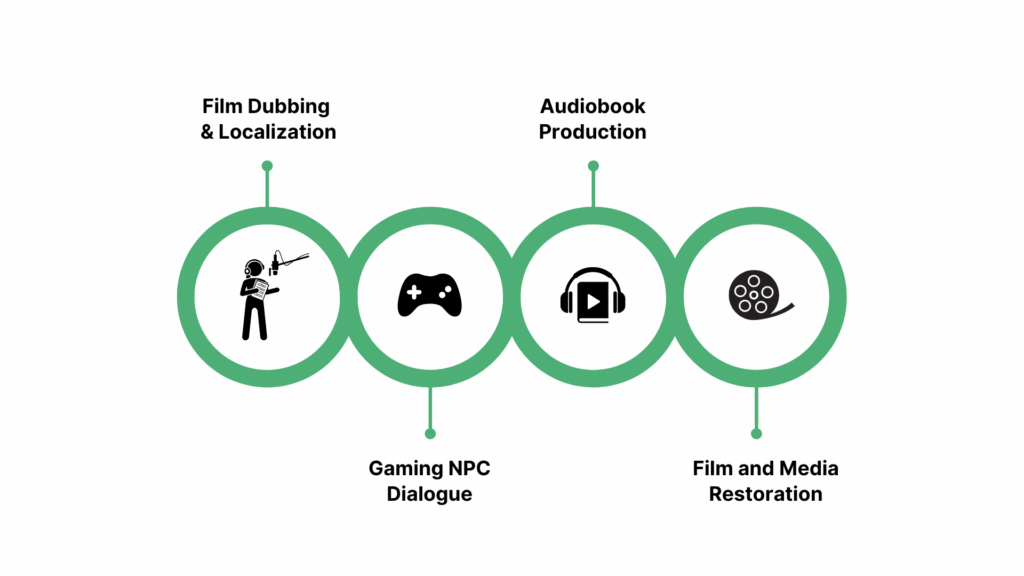 Applications of AI-Generated Voice-Over Approaches in Entertainment