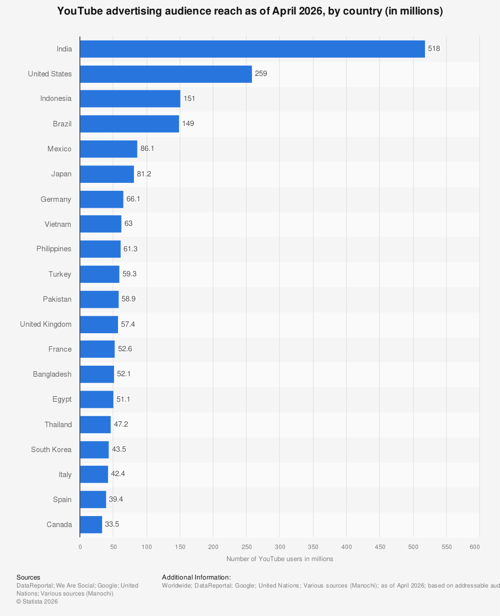 Statistic: Leading countries based on YouTube audience size as of January 2023 (in millions) | Statista