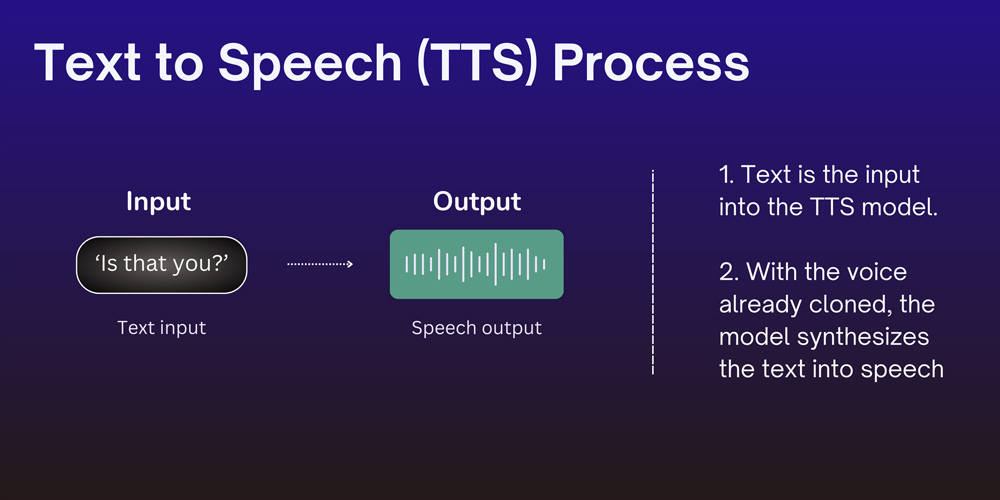 Resemble AI Text to Speech Model Diagram