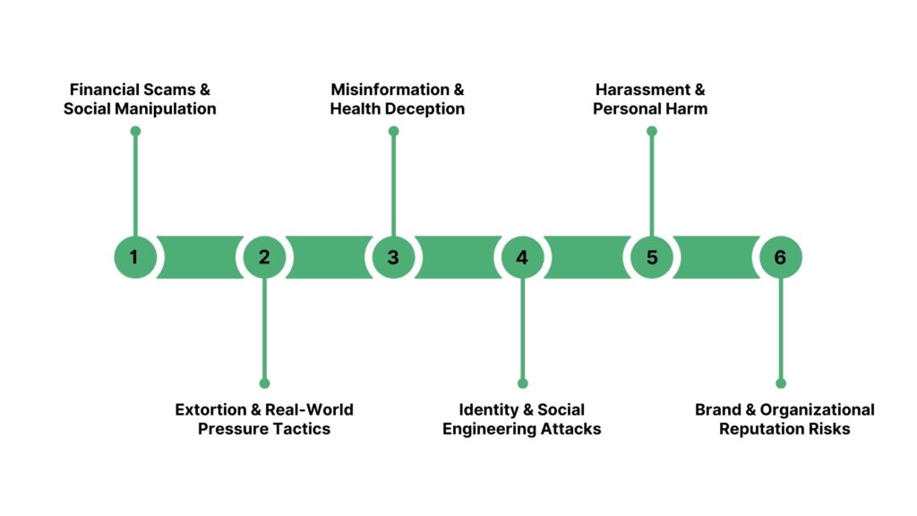 The Most Common Deepfake Threat Scenarios