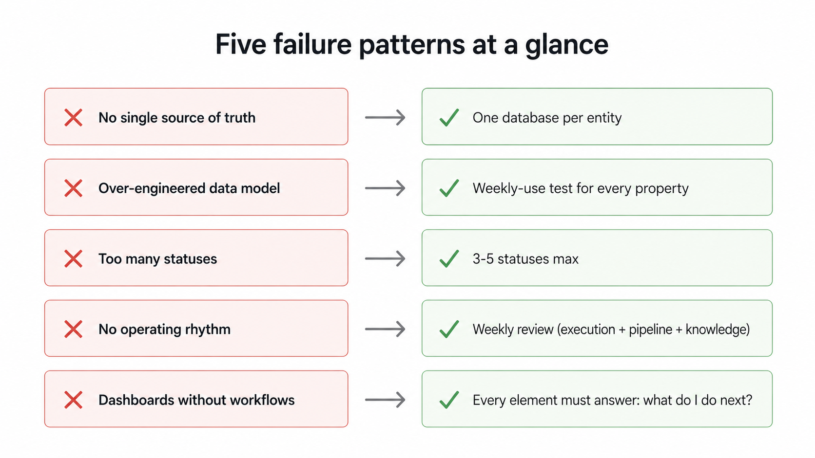 Minimal checklist diagram showing five common workflow failures and their fixes, including lack of a single source of truth, over-engineered data models, too many statuses, no operating rhythm, and dashboards without workflows.