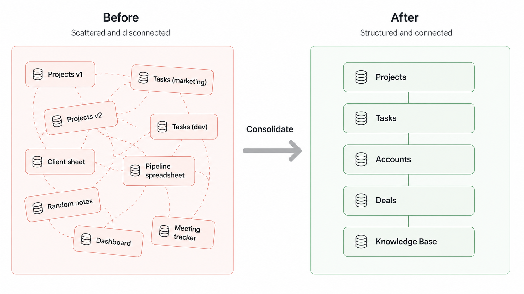Before-and-after diagram showing scattered, duplicated databases consolidated into a clean, structured system of core entities.