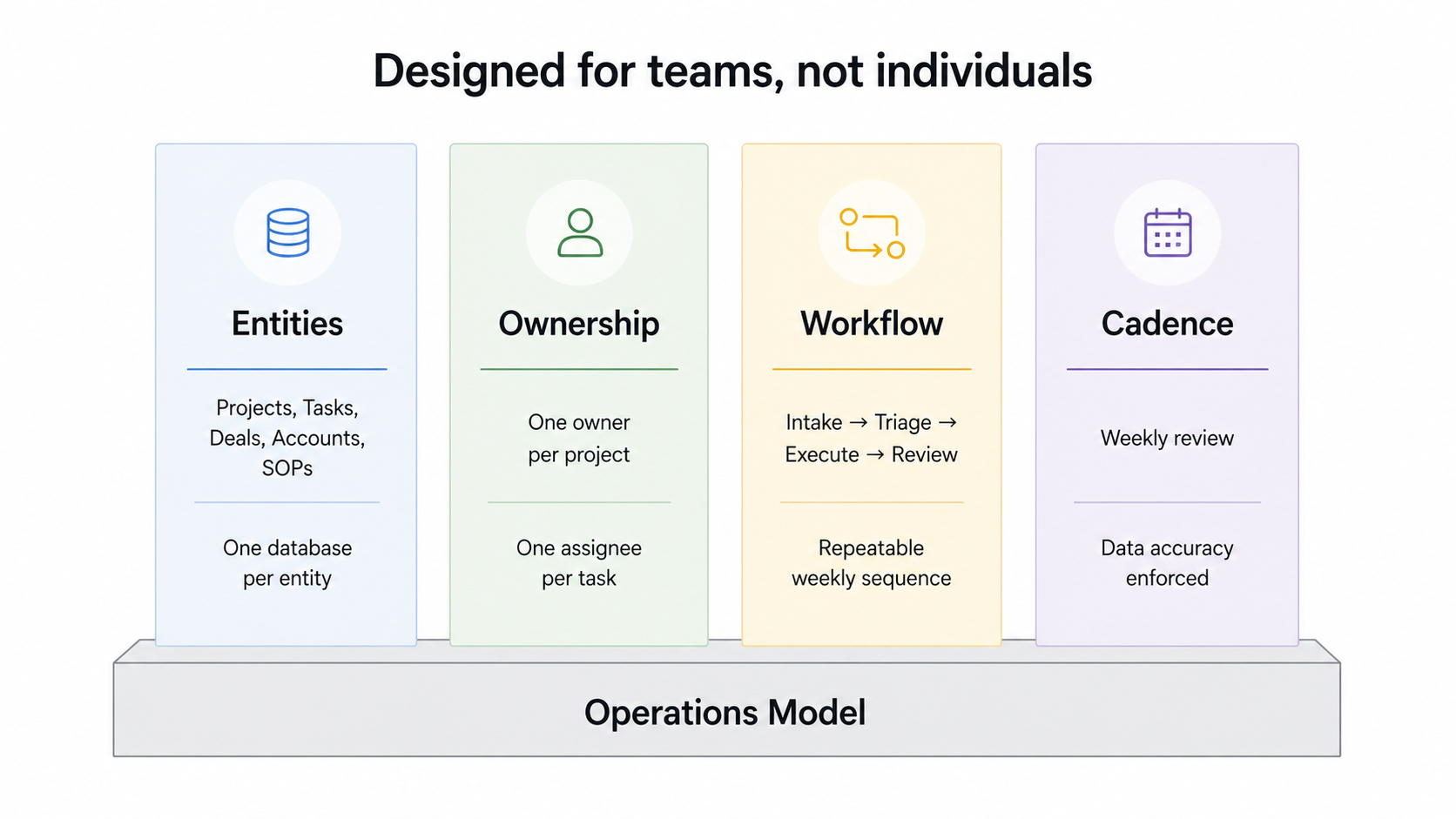 Four-pillar operations model diagram showing entities, ownership, workflow, and cadence built on a shared foundation.