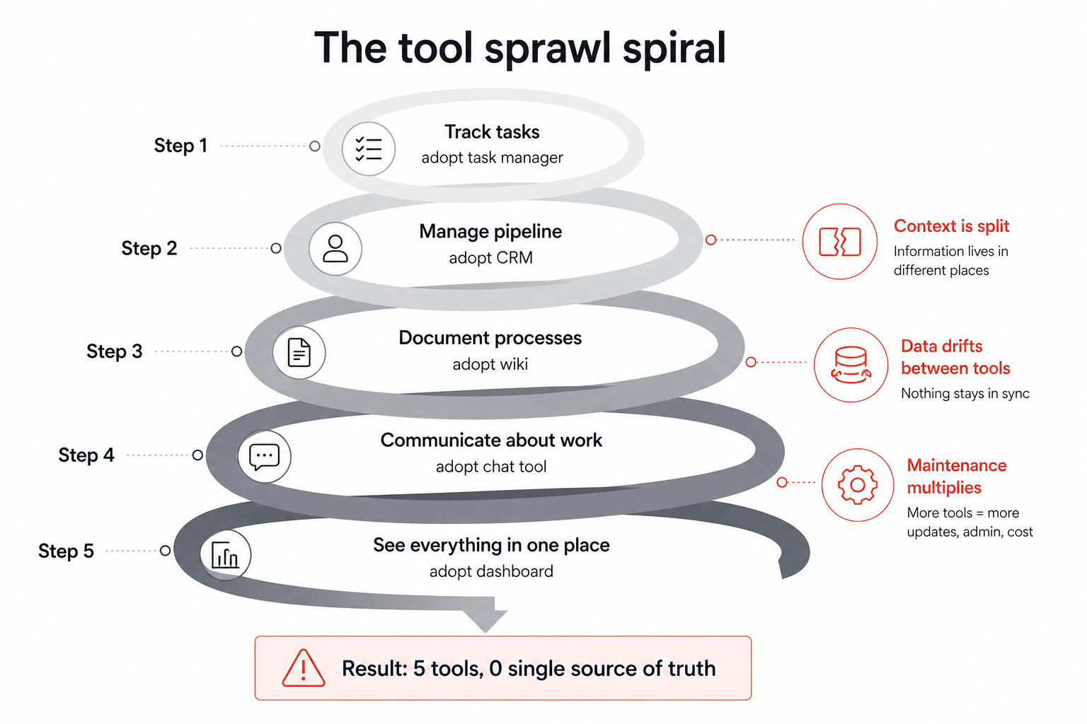 A downward spiral showing how adding more tools to solve individual problems leads to fragmented systems with no single source of truth.