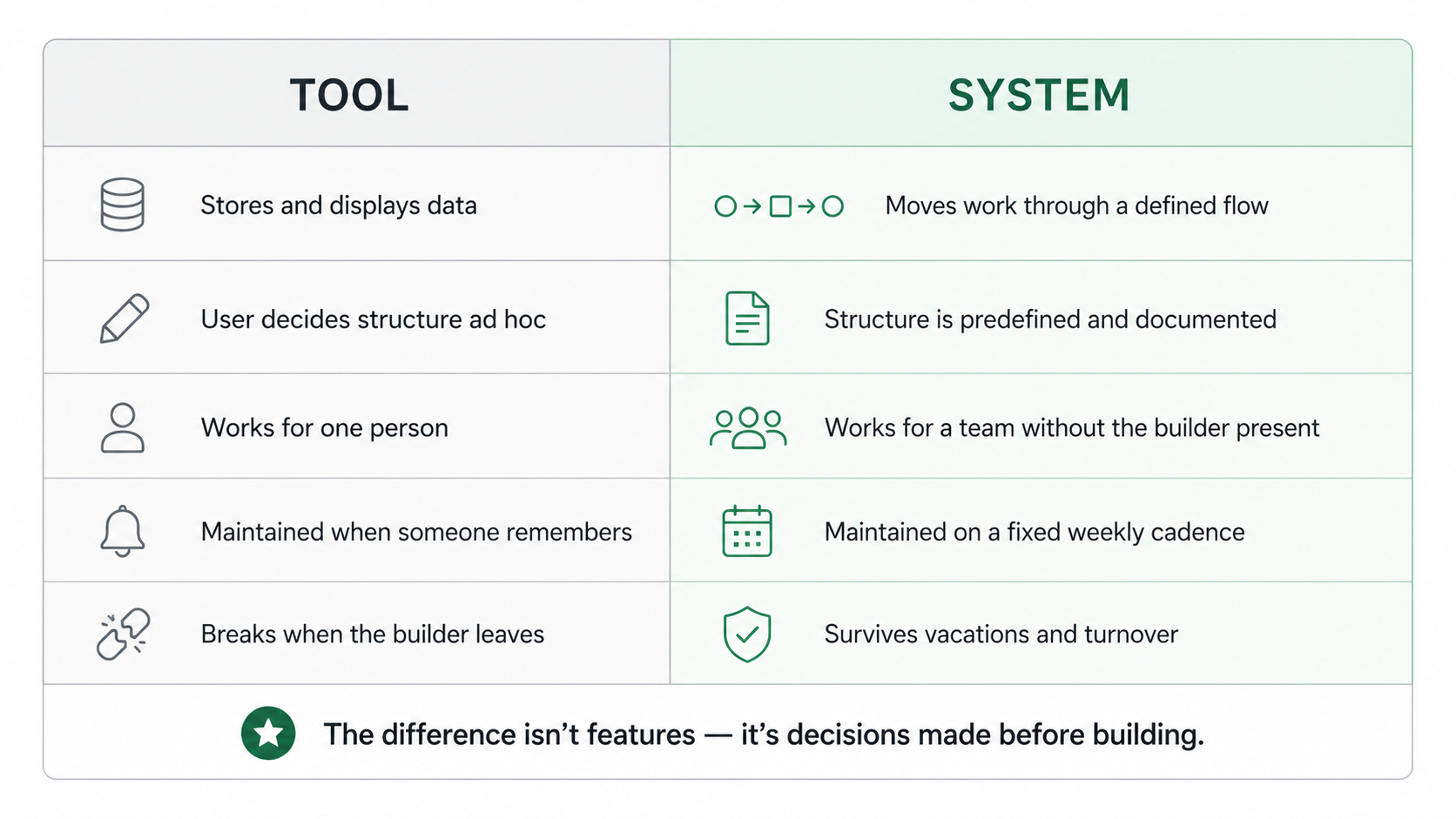 A side-by-side comparison showing how tools simply store data while systems enforce structure, ownership, workflow, and cadence to enable reliable team execution.