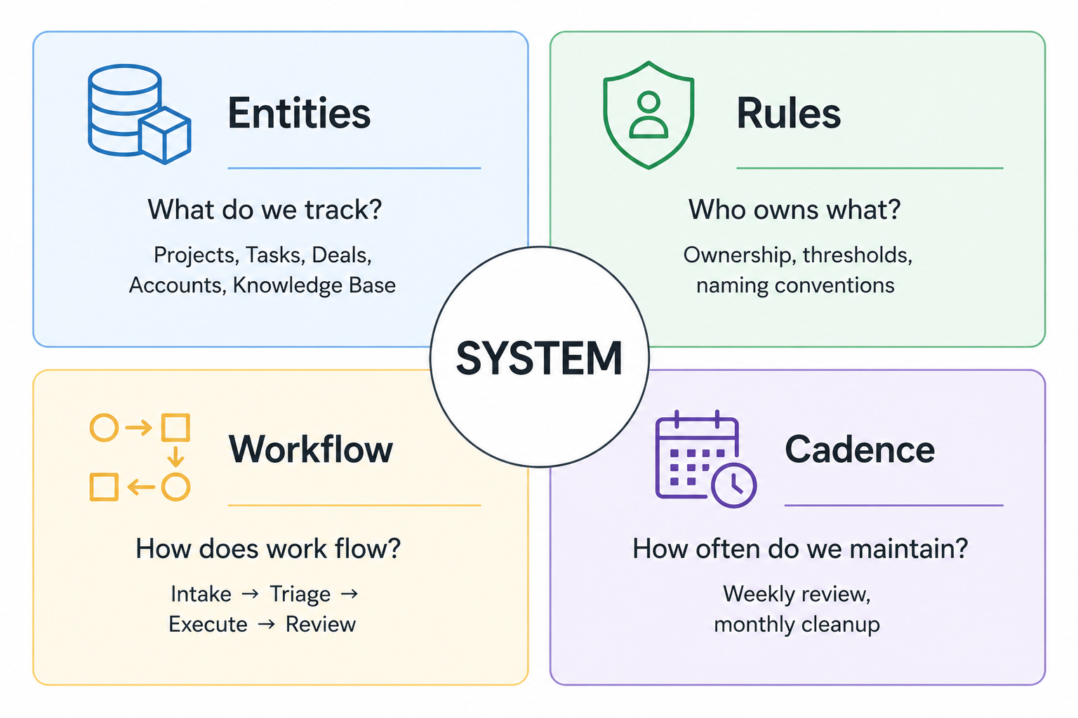 2×2 grid showing four system components — Entities, Rules, Workflow, and Cadence — with descriptions and example sub-items
