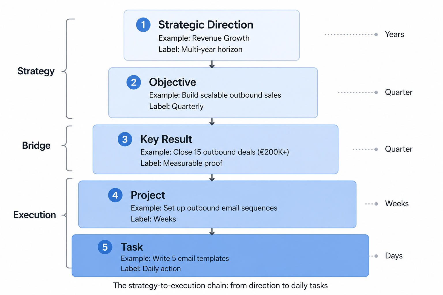 Vertical cascade diagram with five levels — Strategic Direction, Objective, Key Result, Project, Task — with timeframes from years to days