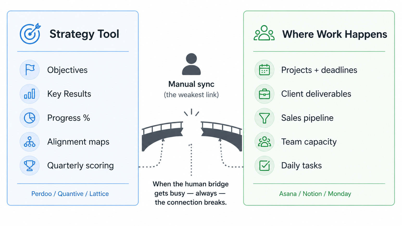 Two panels — strategy tool contents on left, operational work on right — separated by a broken bridge labeled manual sync