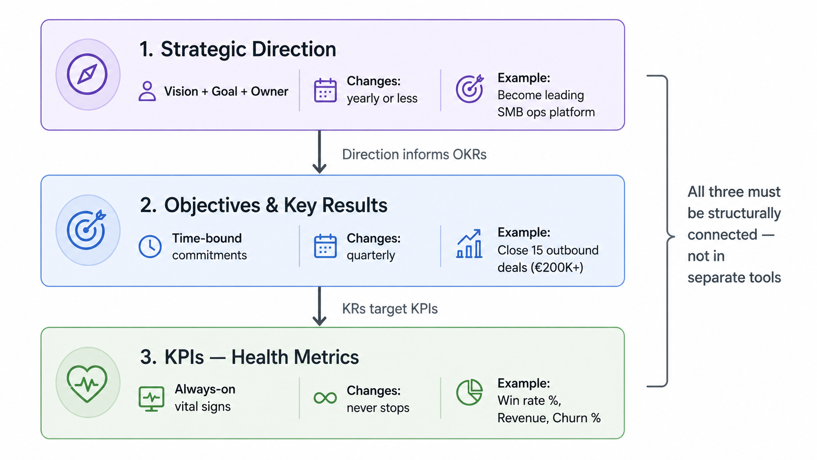 Three stacked horizontal layers — Strategic Direction, Objectives and Key Results, and KPIs — connected by vertical arrows showing how direction informs OKRs and KRs target KPIs