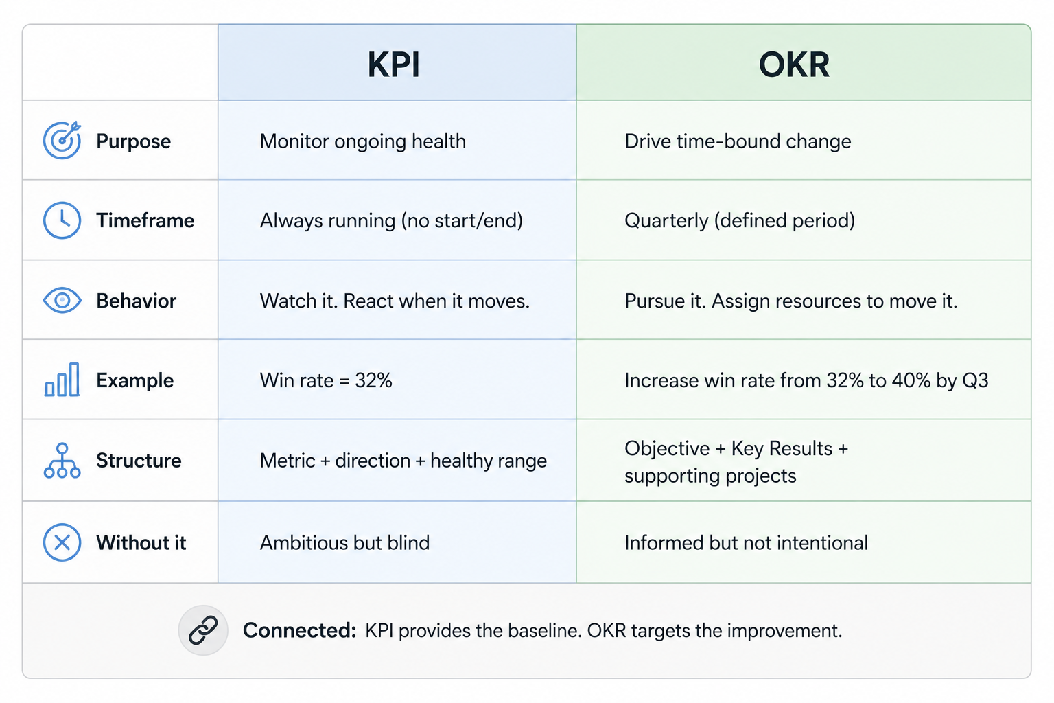 Two-column comparison table showing KPIs and OKRs across six dimensions: purpose, timeframe, behavior, example, structure, and what happens without each