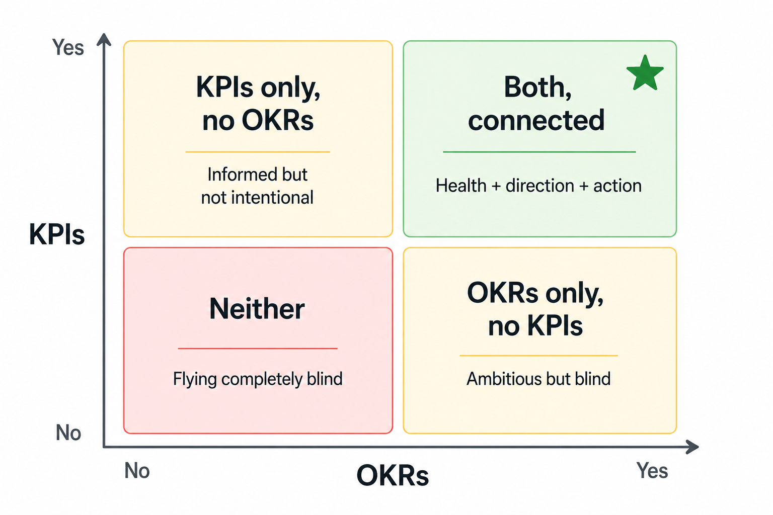 2×2 matrix showing four combinations — neither (blind), KPIs only (informed but passive), OKRs only (ambitious but blind), both connected (health plus direction plus action)