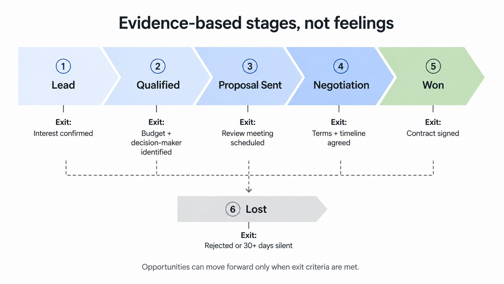 Horizontal pipeline flow with six stages from Lead to Won and Lost, each with a specific exit criterion listed below