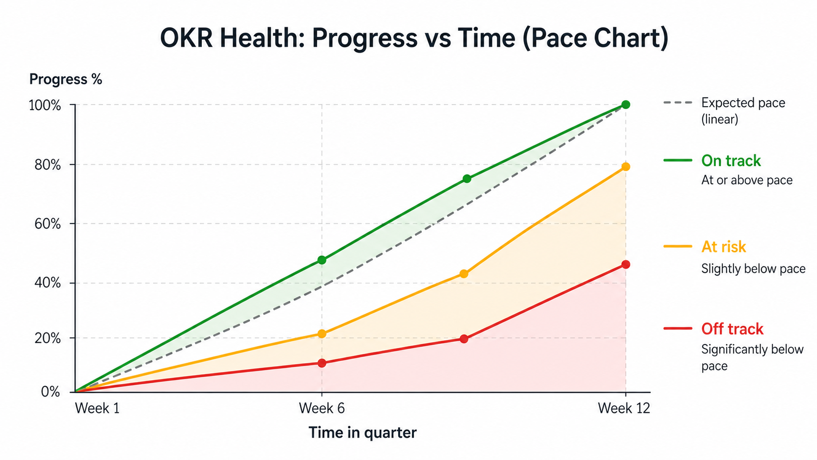 Line chart with expected pace as a dashed diagonal and three colored lines diverging from it: green for on track, yellow for at risk, red for off track