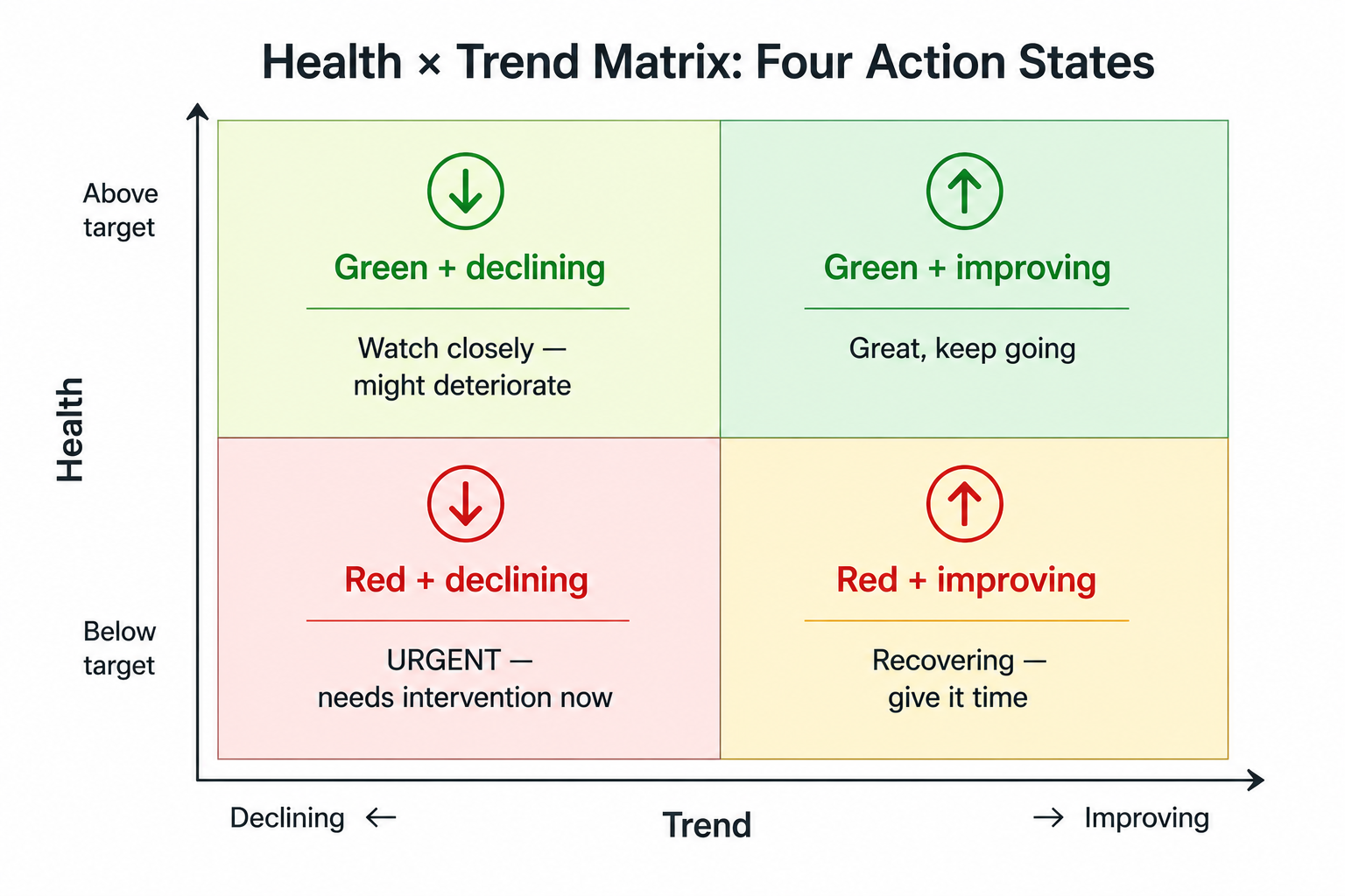 2×2 matrix combining health and trend into four states: green plus improving means keep going, green plus declining means watch closely, red plus improving means recovering, red plus declining means urgent intervention