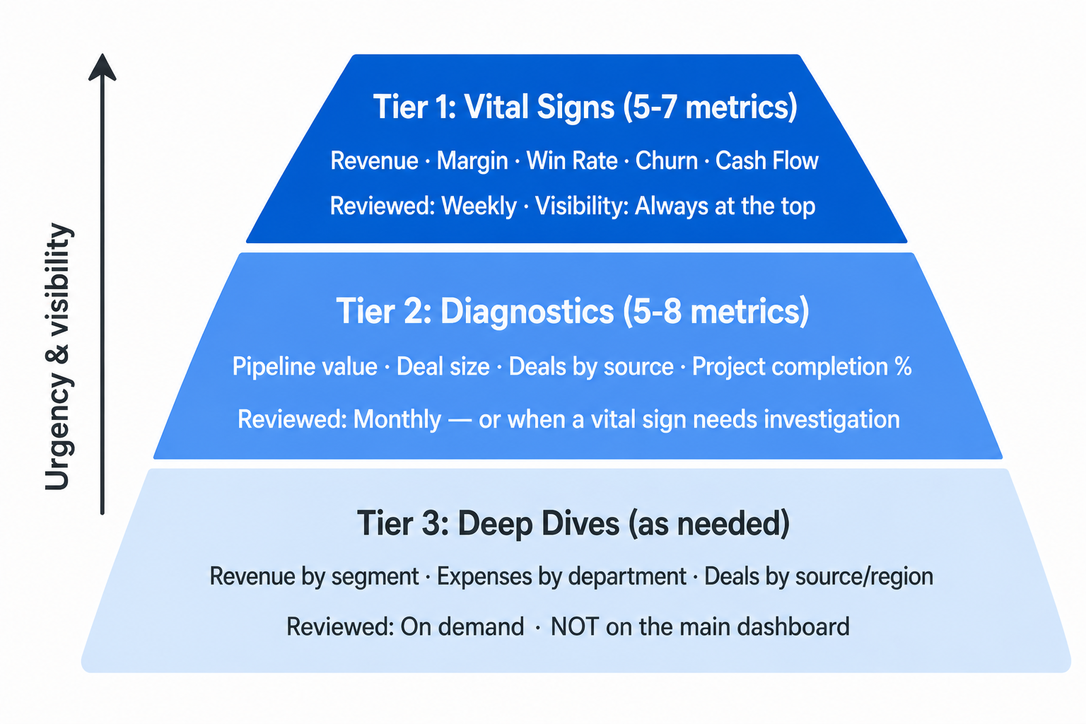 Pyramid diagram with three sections — Tier 1 vital signs at top, Tier 2 diagnostics in middle, Tier 3 deep dives at bottom — with urgency increasing upward