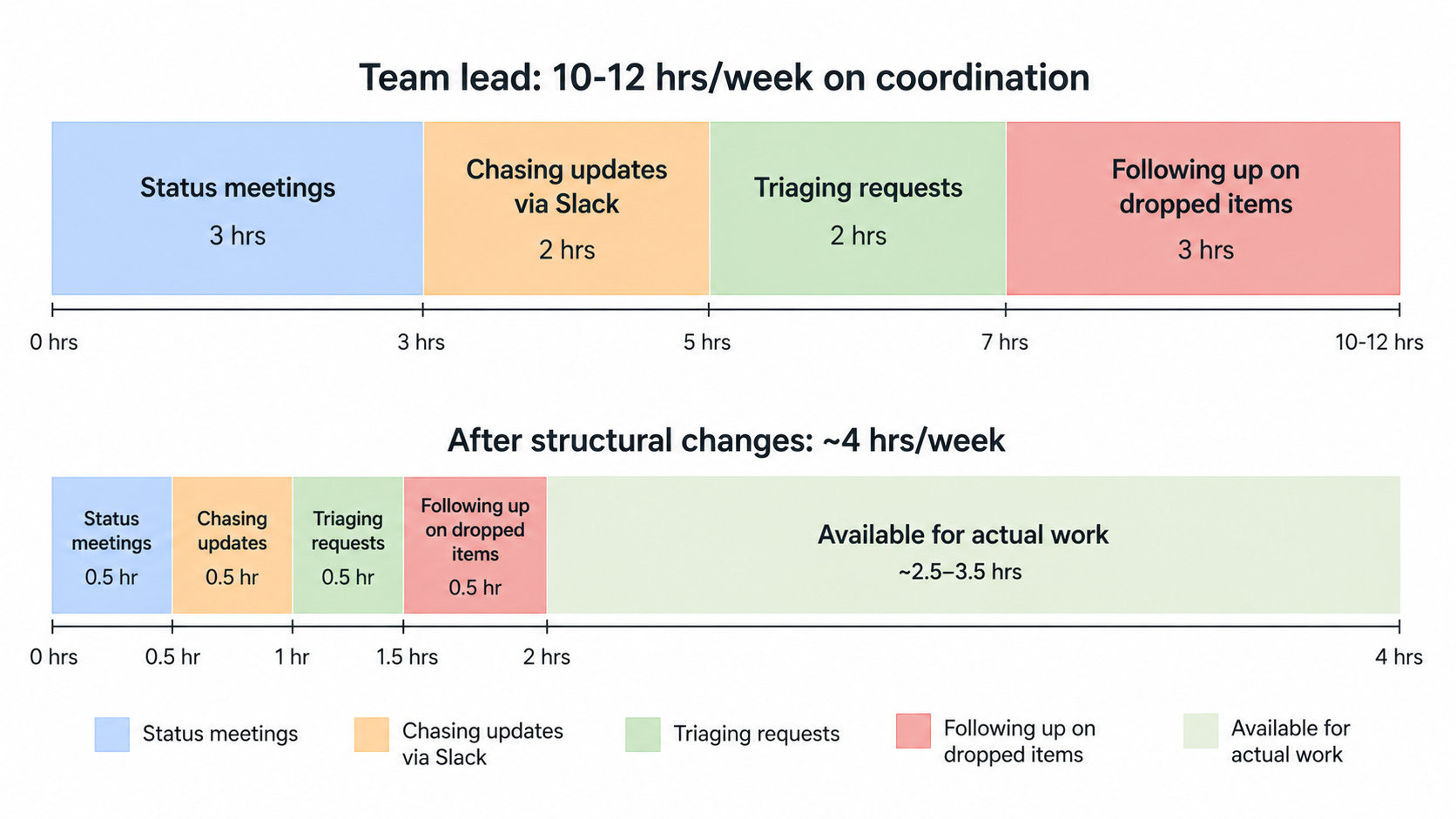 Horizontal stacked bar chart showing coordination overhead: 3 hrs status meetings, 2 hrs chasing updates, 2 hrs triaging, 3 hrs following up — compared to 4 hrs after structural changes