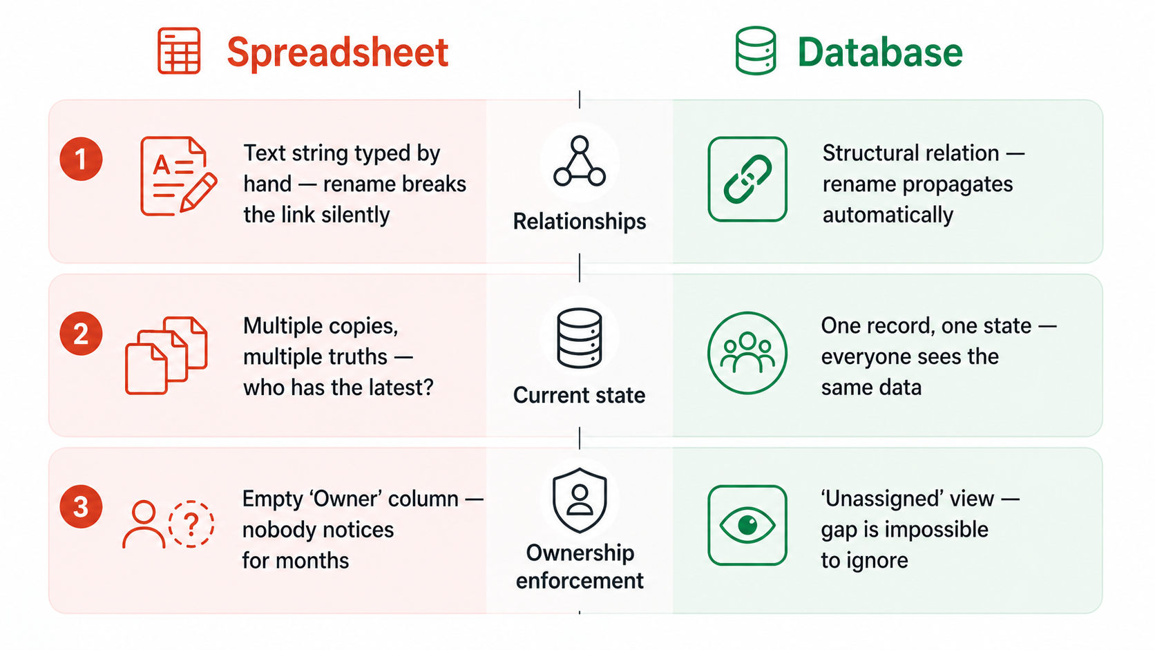 Three-row comparison: spreadsheets have text-string relationships, multiple copies, and empty owner fields — databases have structural relations, single state, and unassigned views