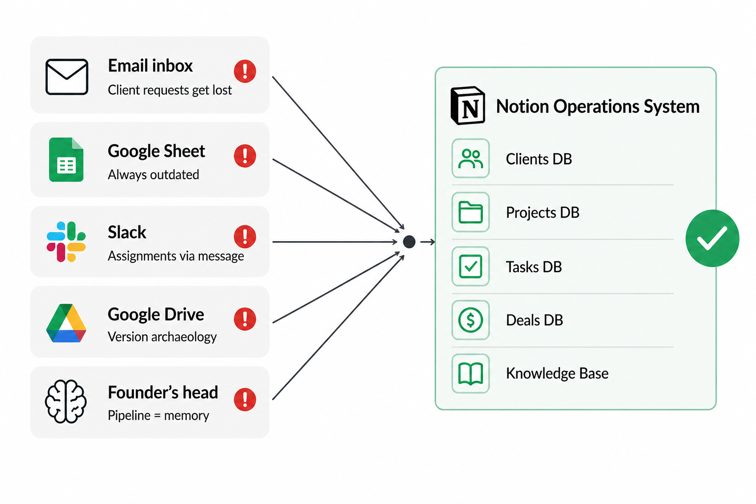 Convergence diagram: five separate tools with red warning indicators on the left merging via arrows into one unified Notion system with five databases on the right