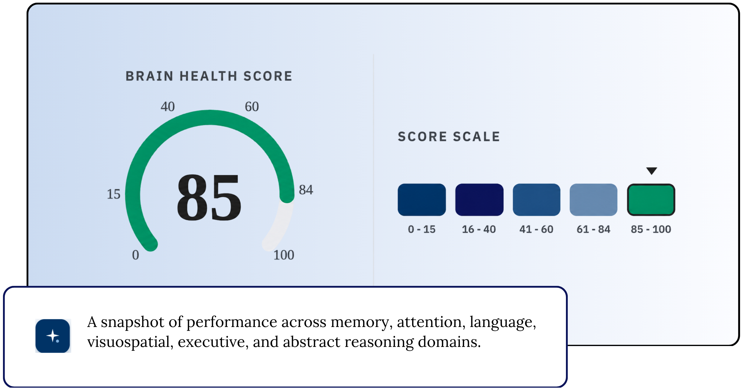 WellSaid AI cognitive assessment report showing Brain Health Score of 85