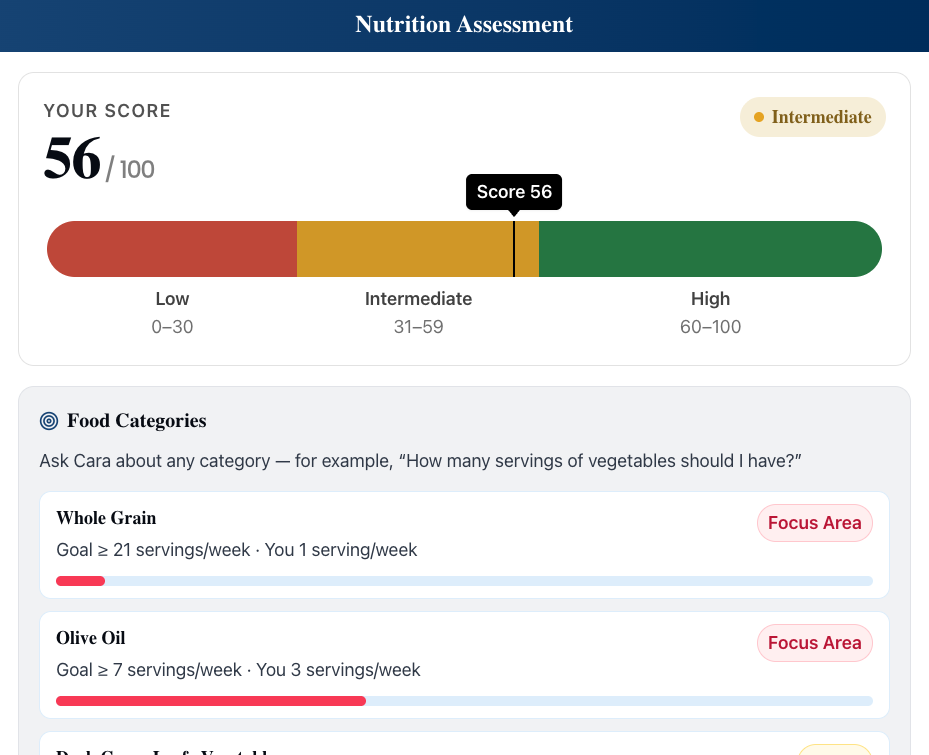 Nutrition assessment score of 56 with MIND diet food category focus areas