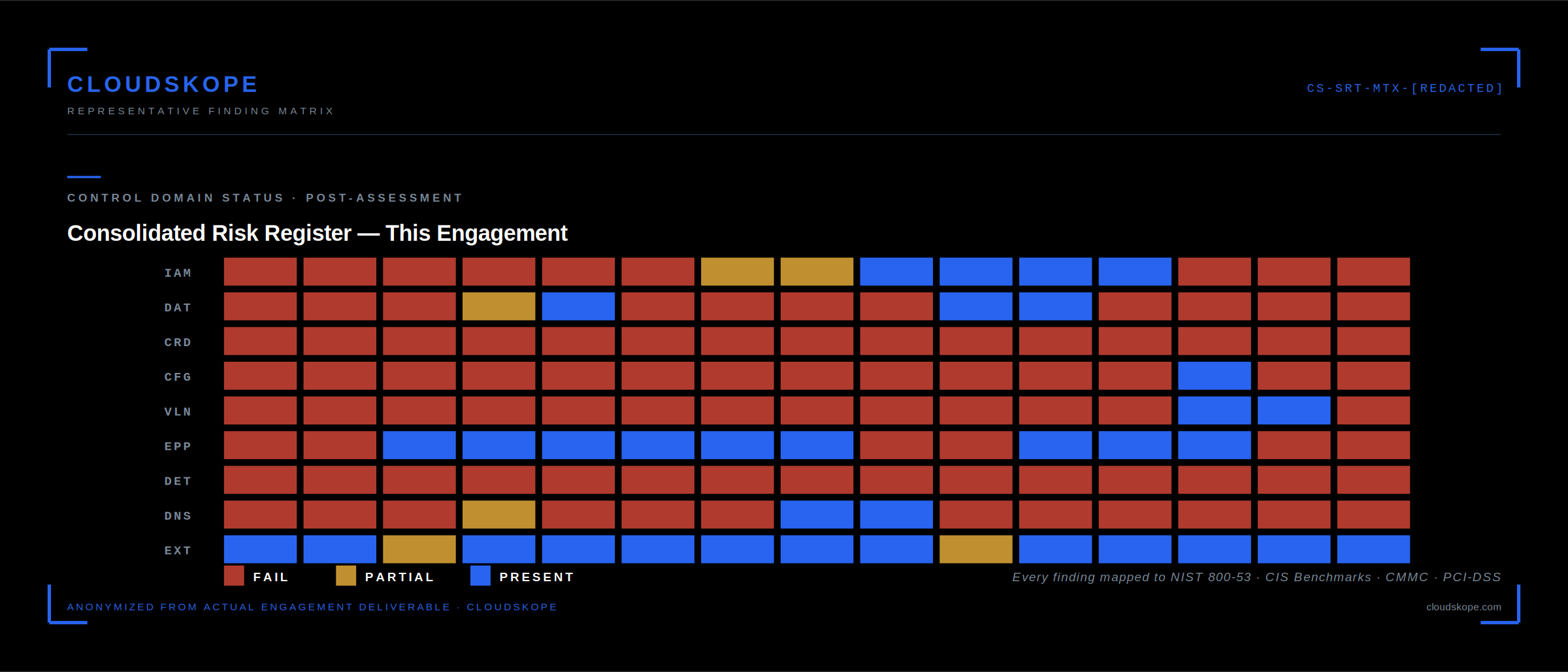 Consolidated Risk Register from this engagement, mapped across nine control domains
