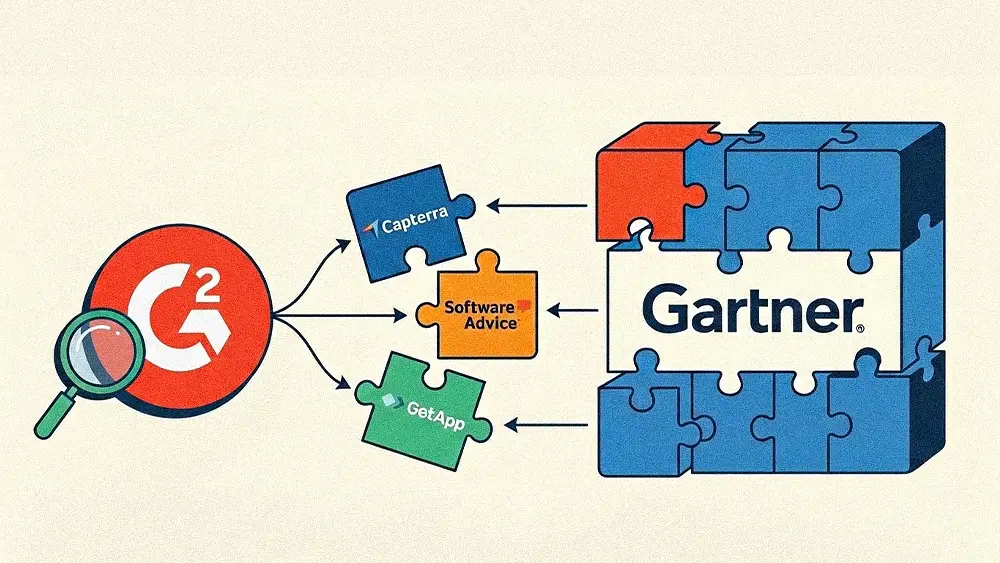 Gartner Sold Three Review Sites for $110 Million. G2 Now Owns Half of What AI Says About Your Category.