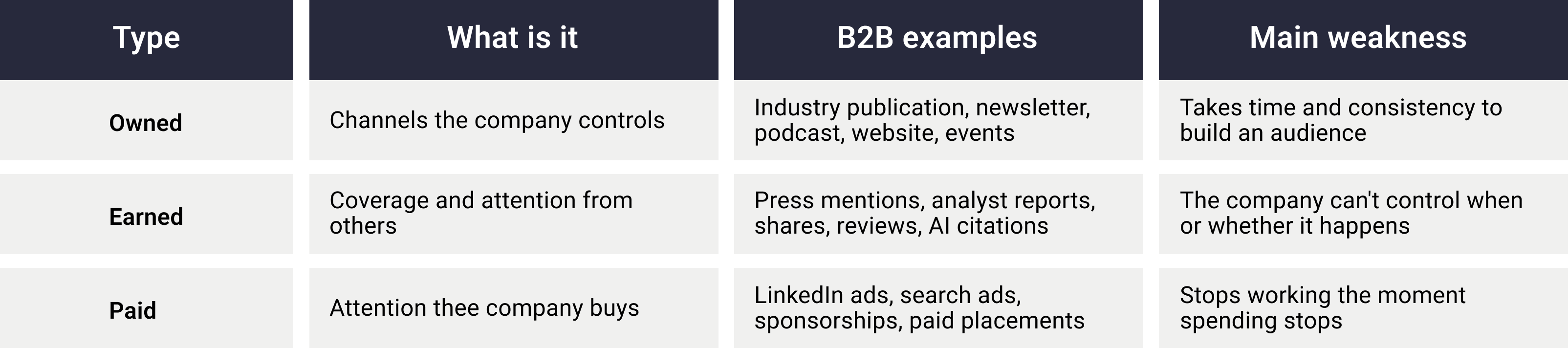 Owned, earned, and paid media