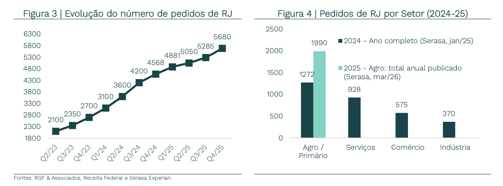 Gráficos de Evolução do número de pedidos de RJ, e de Pedidos de RJ por Setor (2024-25). Fontes: RGF & Associados, Receita Federal e Serasa Experian.