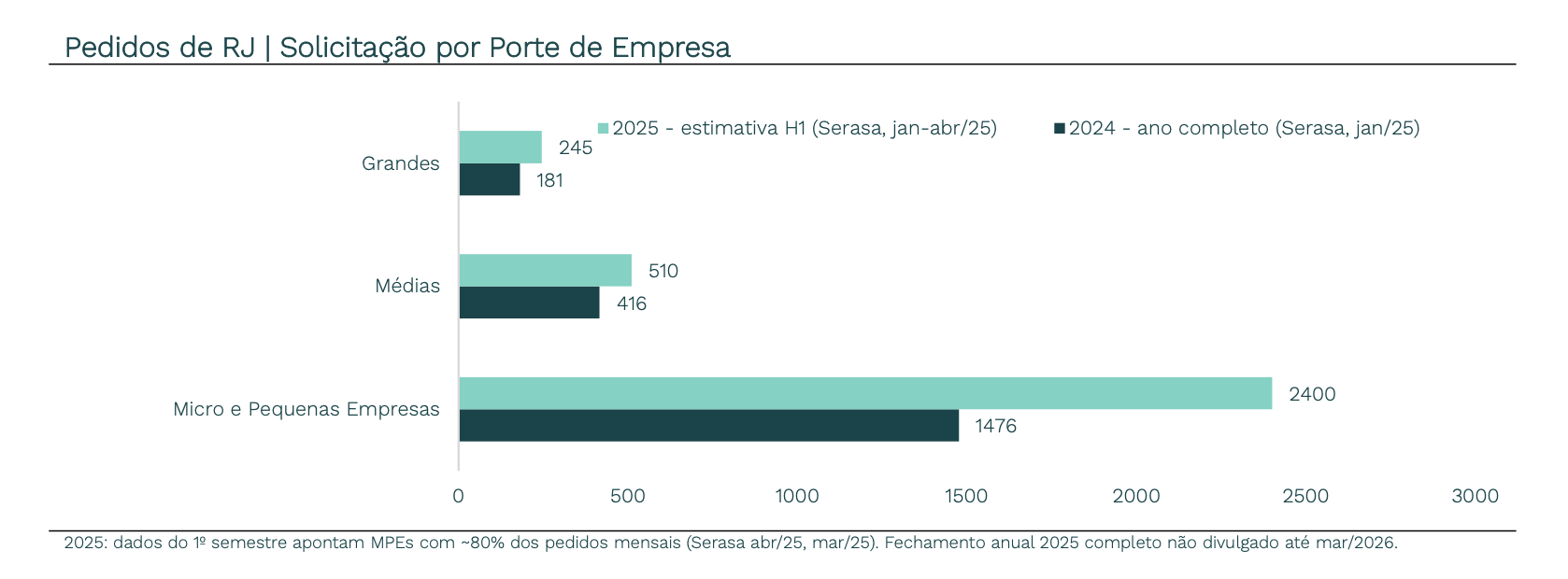 Gráfico de Pedidos de RJ - Solicitação por Porte de Empresa