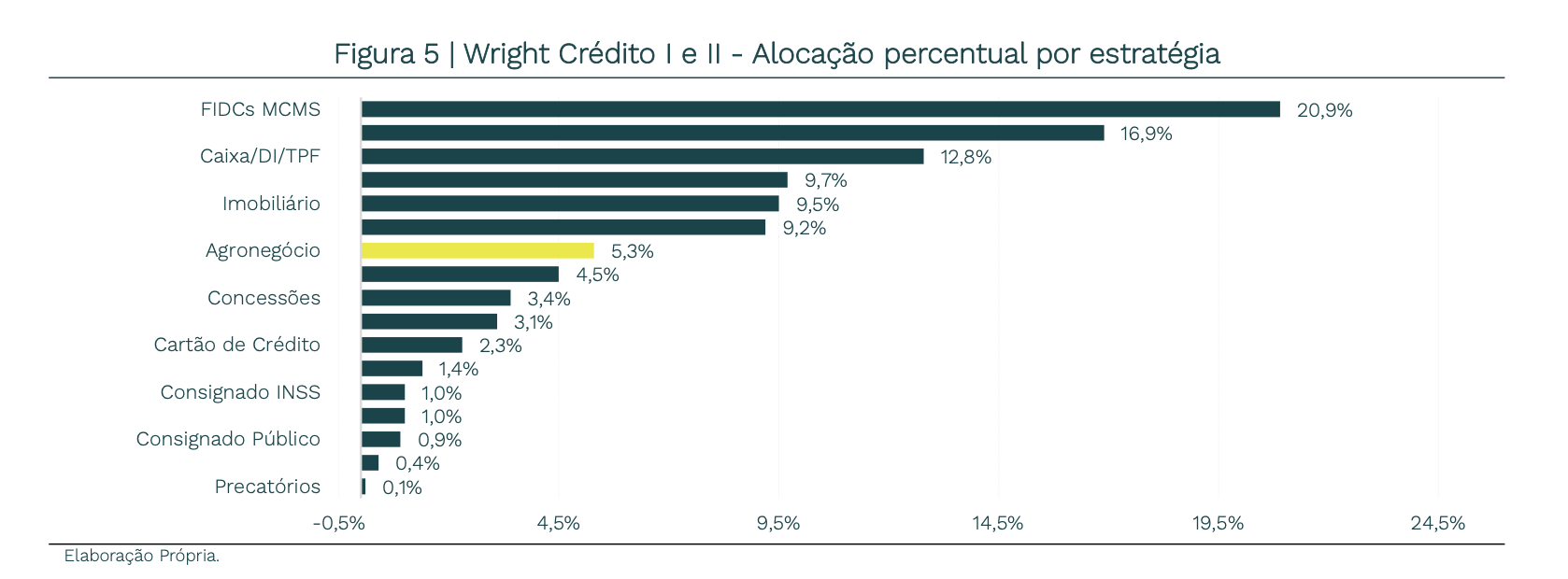Gráfico: Wright Crédito I e II - Alocação percentual por estratégia