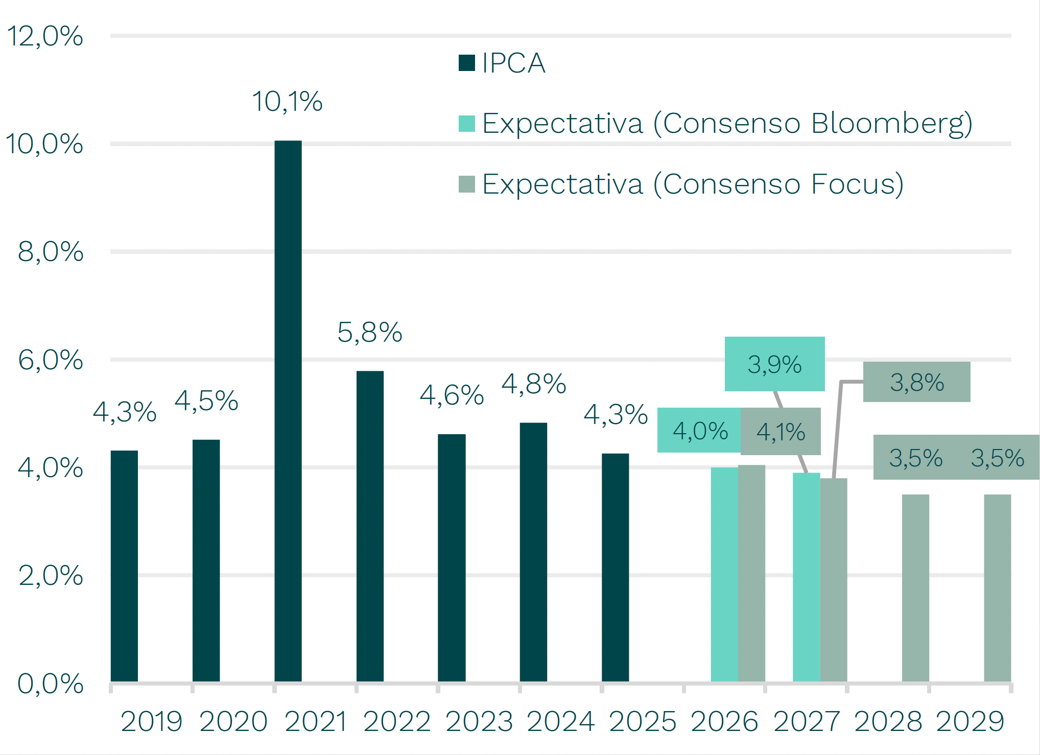 Gráfico do IPCA com variação anual e expectativas de 2019 a 2029