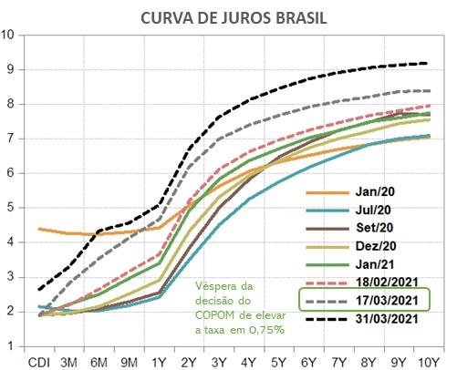 Curva de Juros Brasil