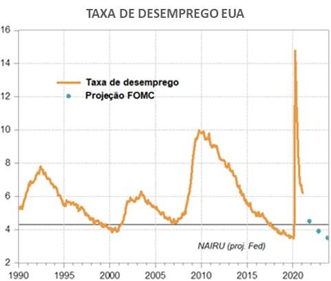 Taxa de Desemprego EUA