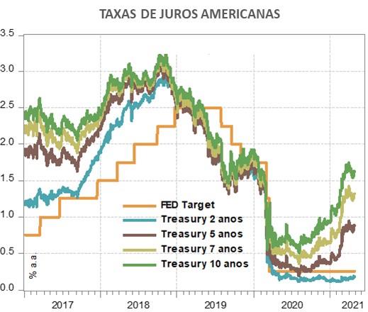 Taxas de Juros Americanas