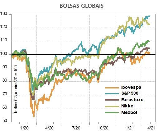 Bolsas globais