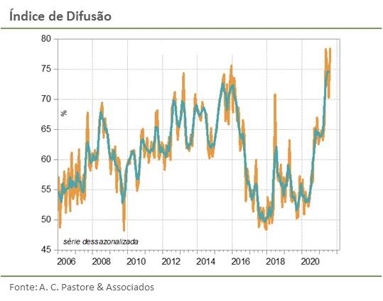 Gráfico do relatório macro de Setembro 2021