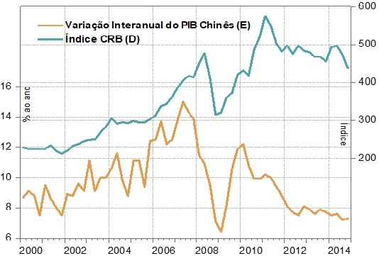 PIB China x Commodities