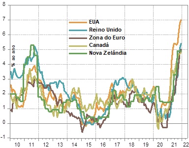 Inflação Economias Desenvolvidas (% ano/ano)