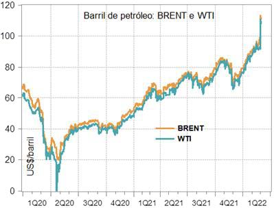 Barril do petróleo | Brent e WTI
