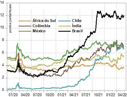 Diferenciais de Juros de 1 ano com os EUA